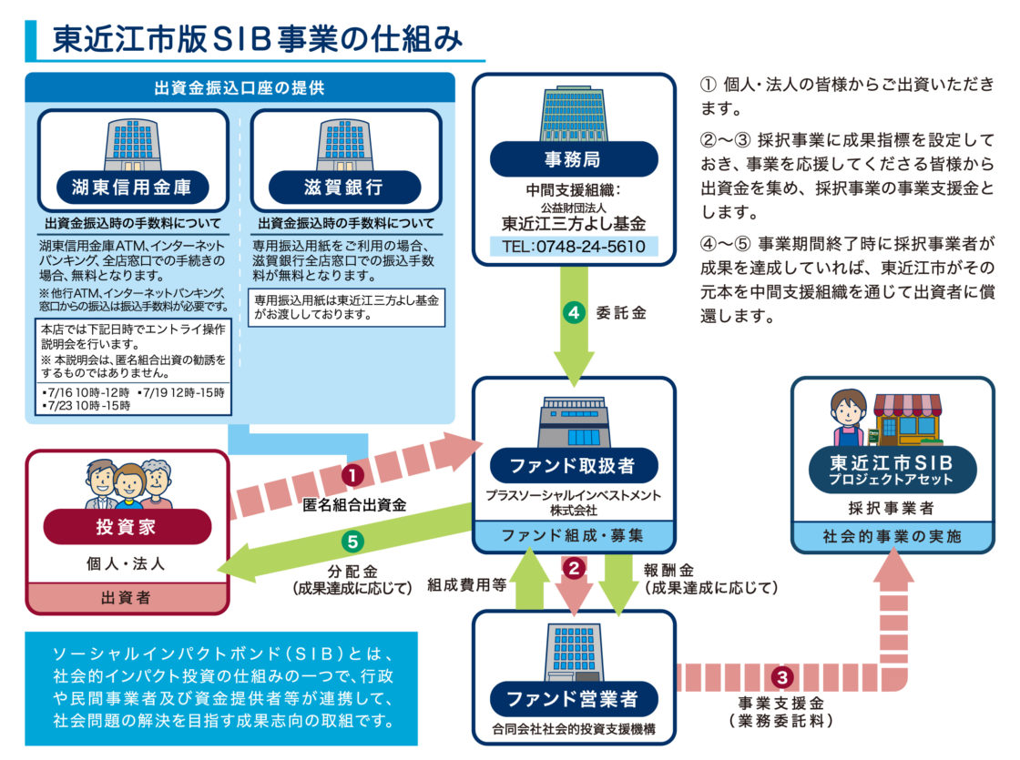 滋賀県東近江市版sib プロジェクトアセットの募集開始 プラスソーシャルインベストメント株式会社